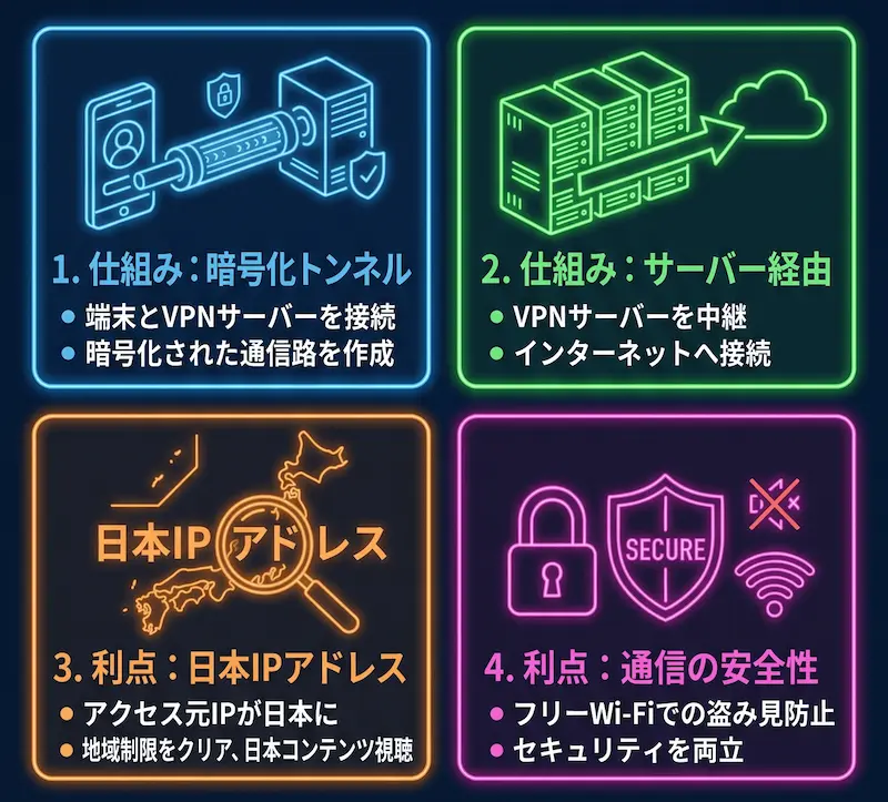 VPNで海外から日本のコンテンツが見られる仕組み_まとめ画像