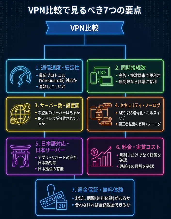 VPN比較で見るべき7つのポイント_まとめ画像