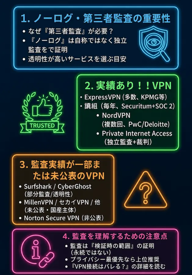 【ノーログ・第三者監査で比較】信頼できるVPNの見分け方_まとめ画像