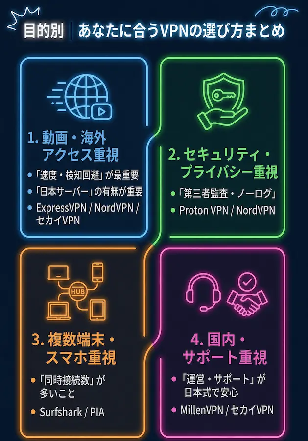 【目的別】あなたに合うVPNの選び方比較_まとめ画像