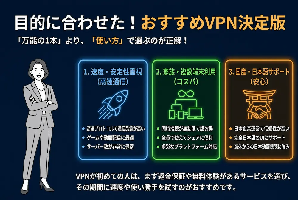 【結論】目的別のおすすめVPN_まとめ画像