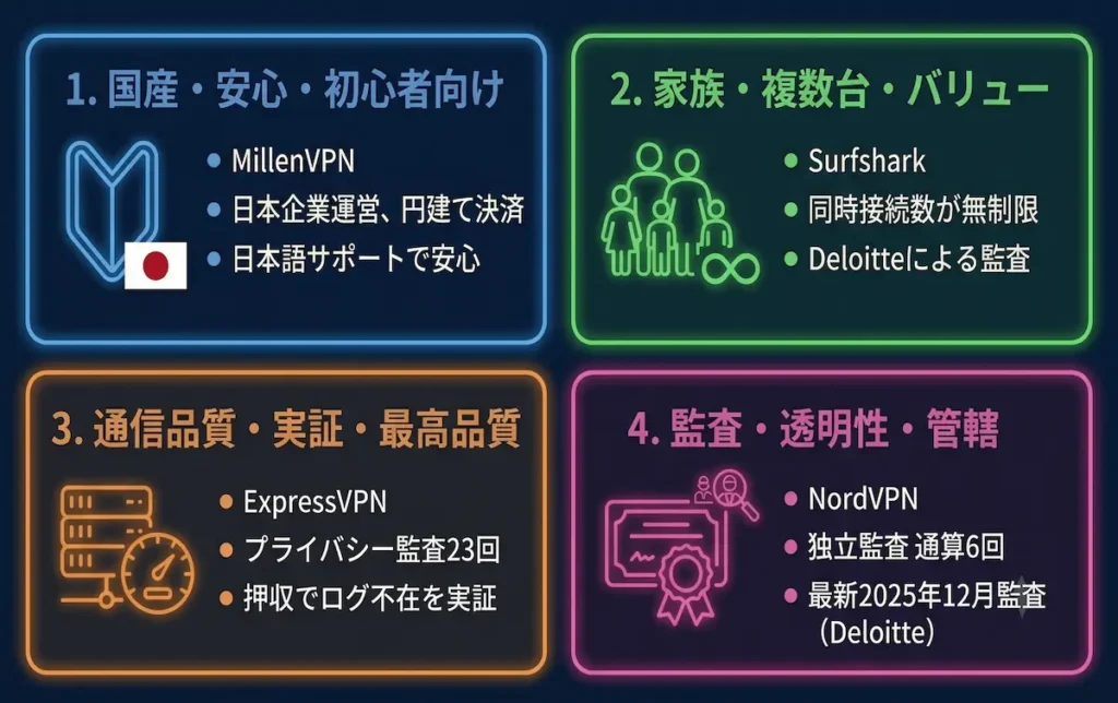【結論】目的別のおすすめノーログVPN_まとめ画像