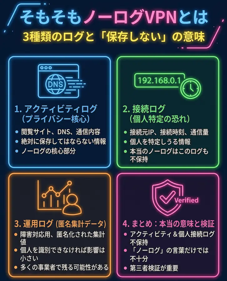 そもそもノーログVPNとは｜3種類のログと「保存しない」の意味_まとめ画像