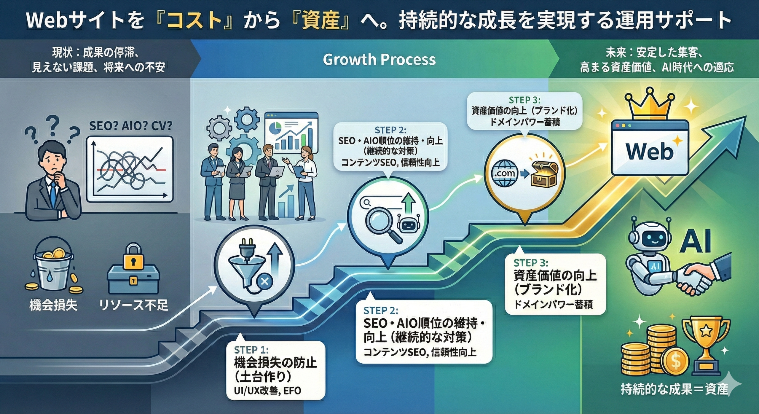 Webサイトをコストから資産へ。運用サポート