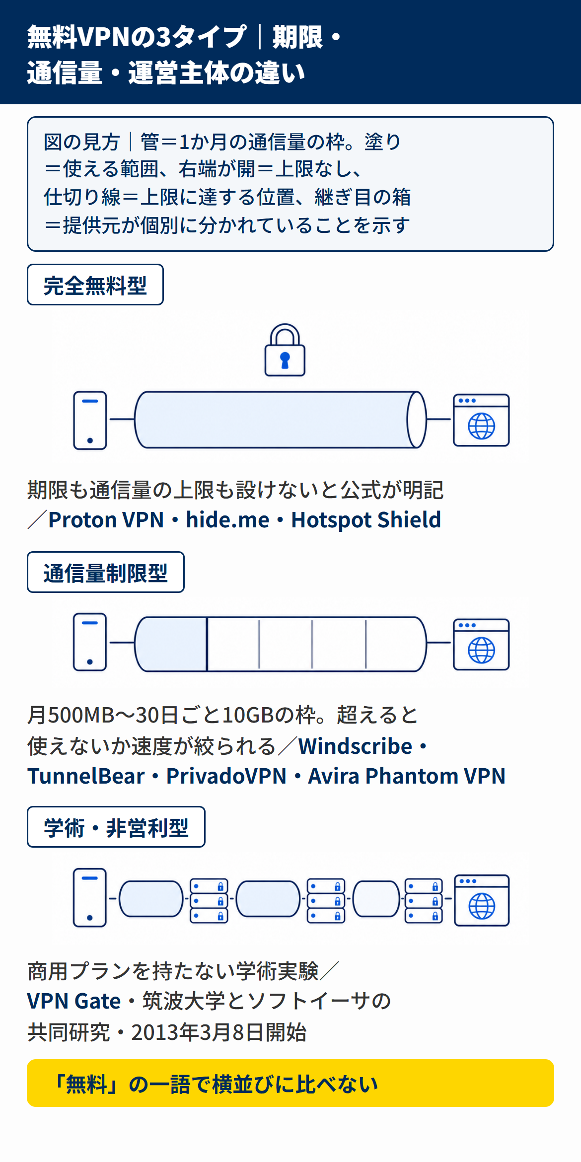 無料VPNの3タイプを期限と通信量で分類した図解