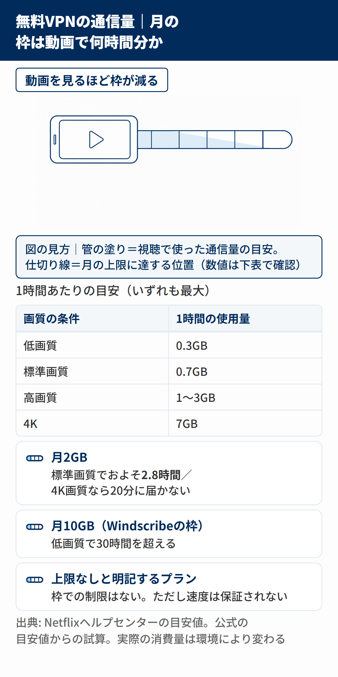無料VPNの通信量を動画視聴時間に換算した図解