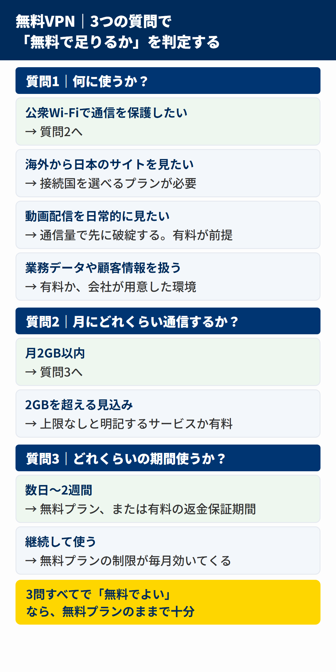 無料VPNで足りるかを3つの質問で判定するフローチャート