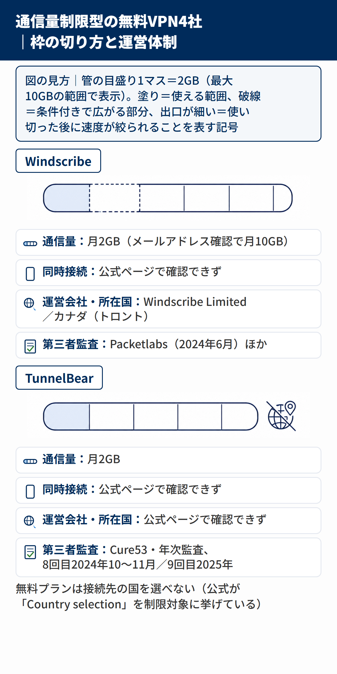 通信量制限型の無料VPNであるWindscribeとTunnelBearの通信量・同時接続・運営会社・第三者監査