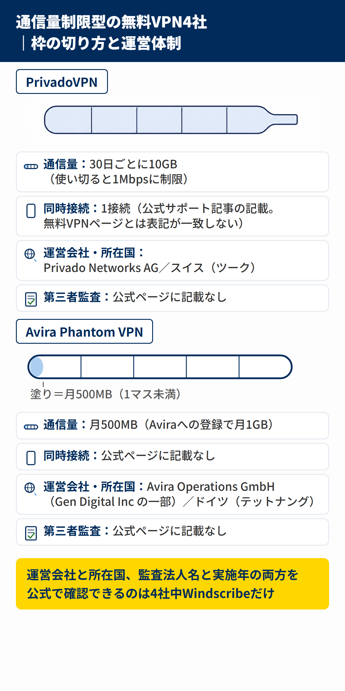 通信量制限型の無料VPNであるPrivadoVPNとAvira Phantom VPNの通信量・同時接続・運営会社・第三者監査