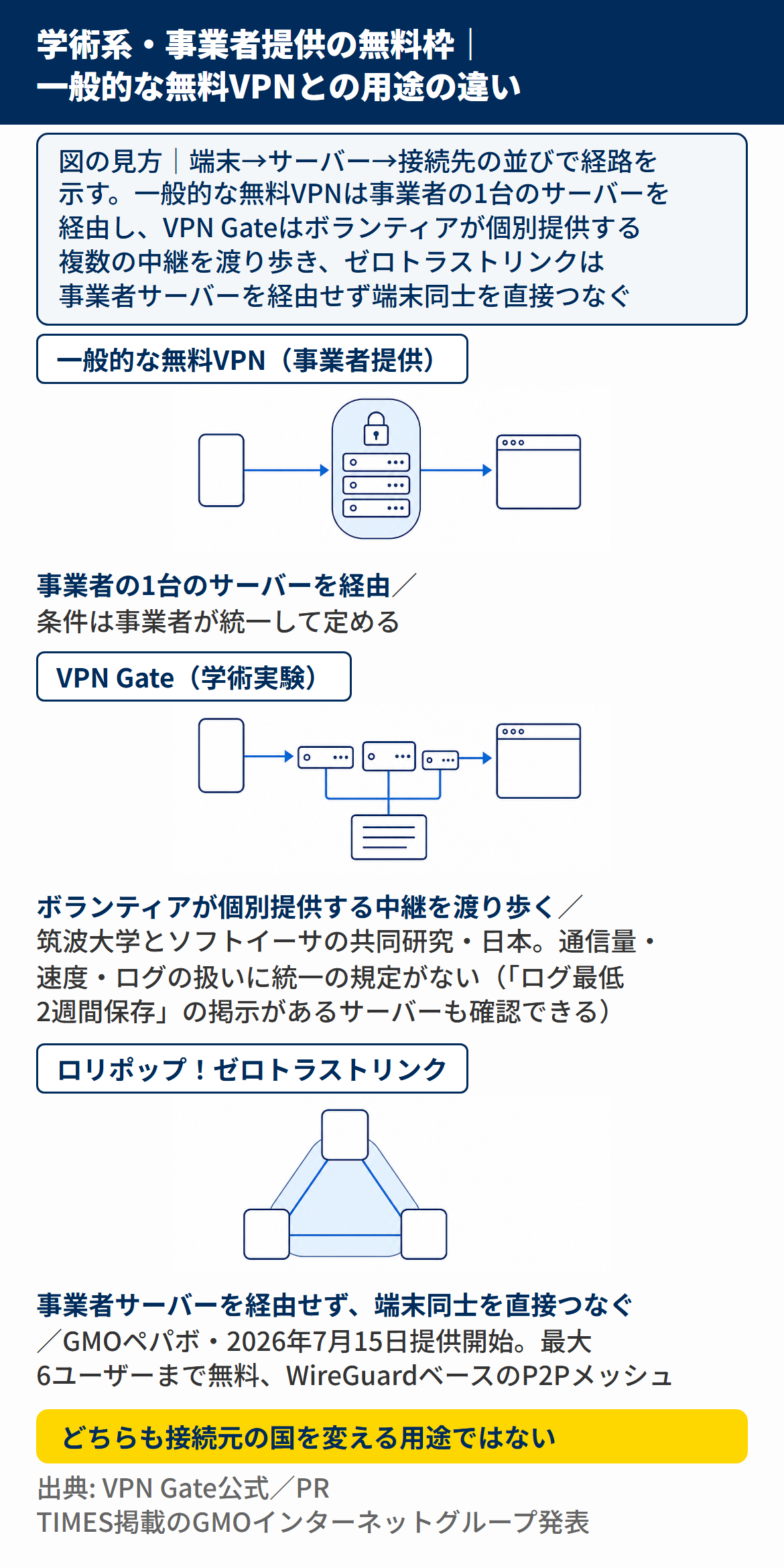 学術系無料VPNと事業者提供の無料接続サービスの位置づけ