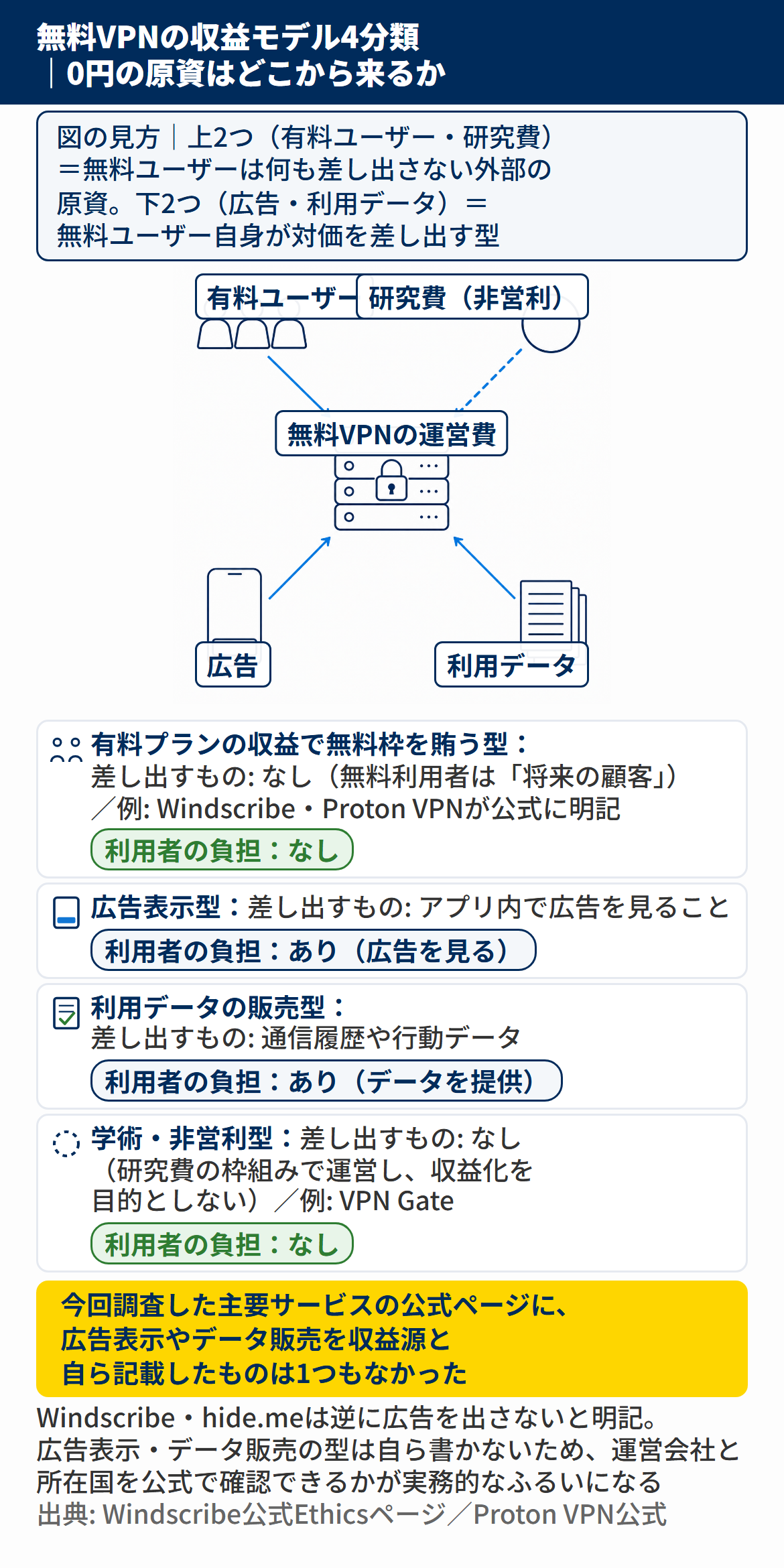 無料VPNの収益モデル4分類を示した図解