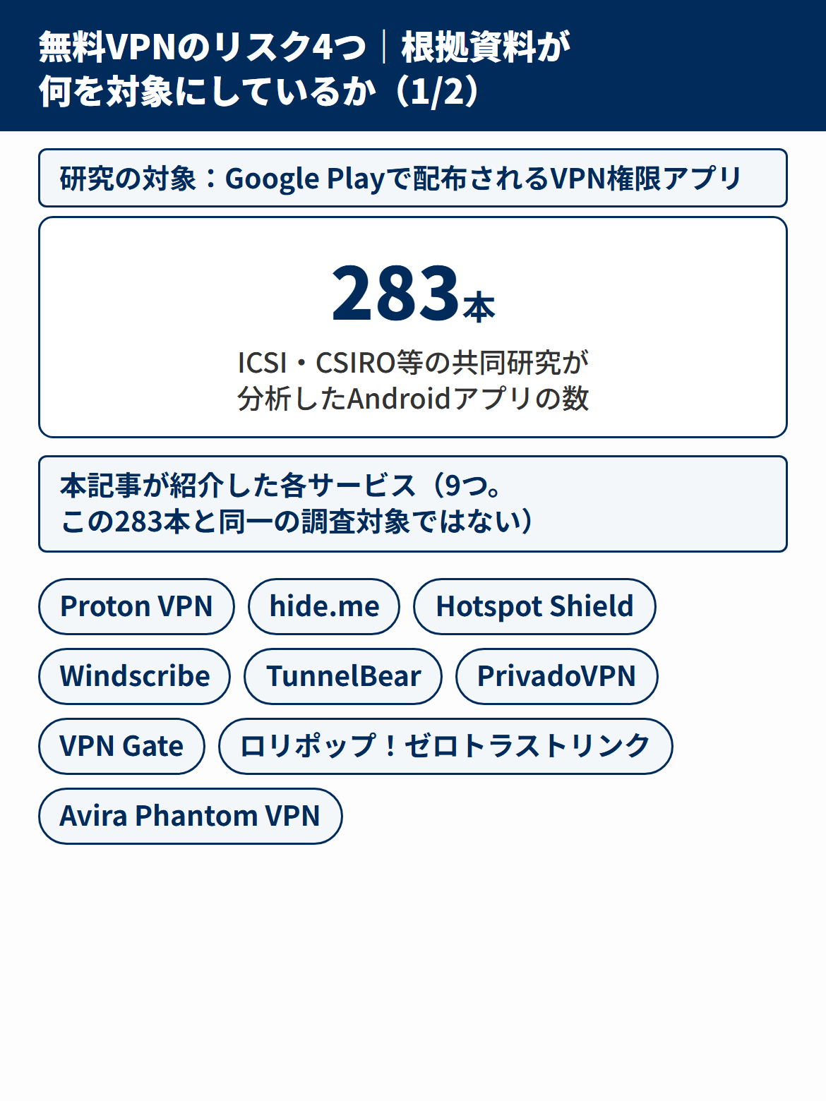 リスクの根拠になった283本の調査対象と、本記事が紹介した9サービスが別であることを示した図