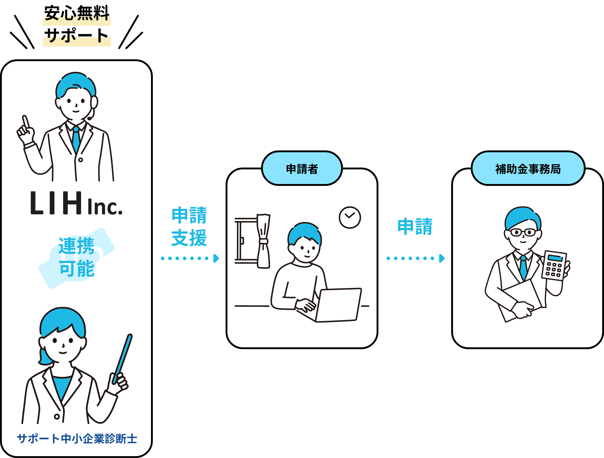 安心無料サポート→申請支援→支援